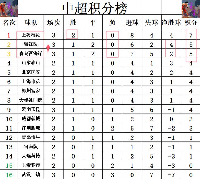 关于上海上港客场轻松取胜山东鲁能，继续领跑积分榜的信息