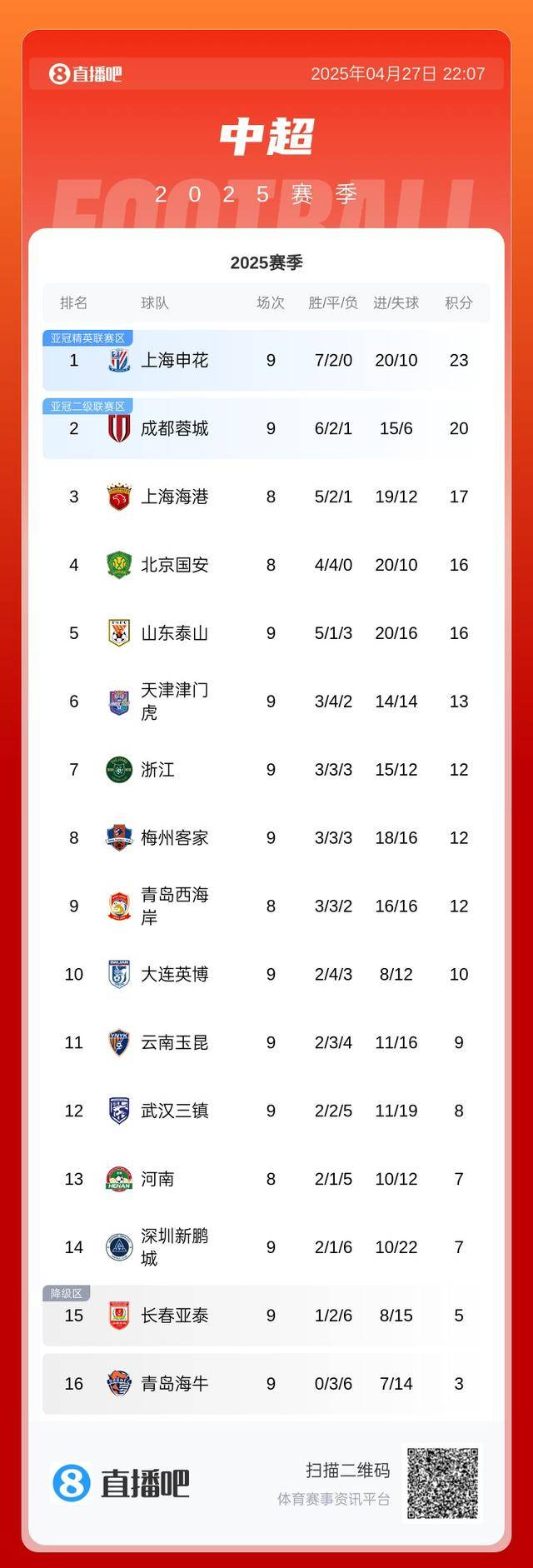 恒大击败对手，继续领跑中超积分榜