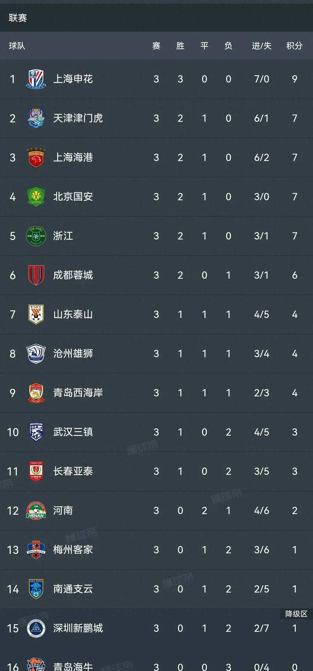 恒大客场大胜申花，领跑积分榜