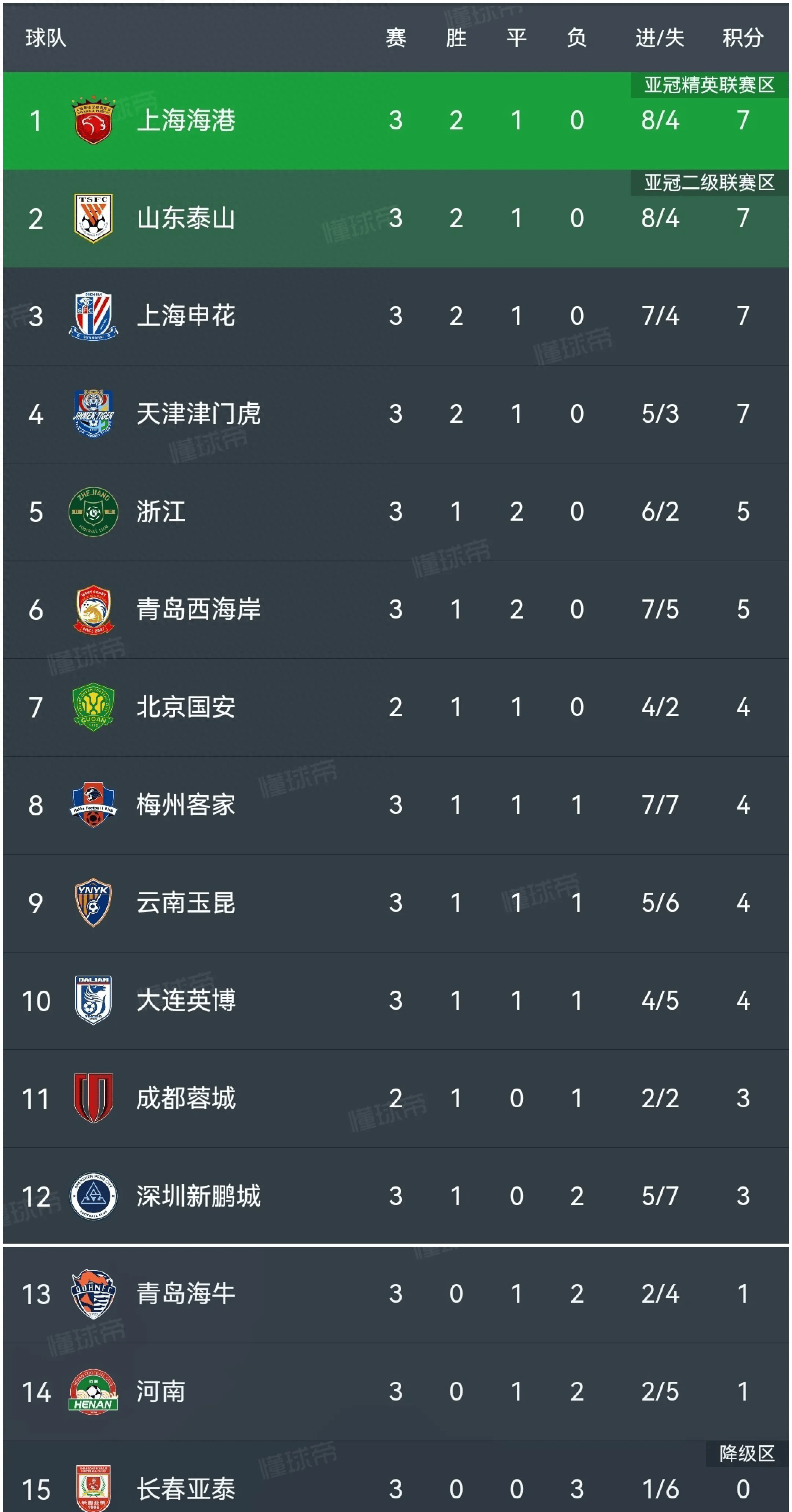包含广州恒大客场击败北京国安，继续领跑积分榜的词条