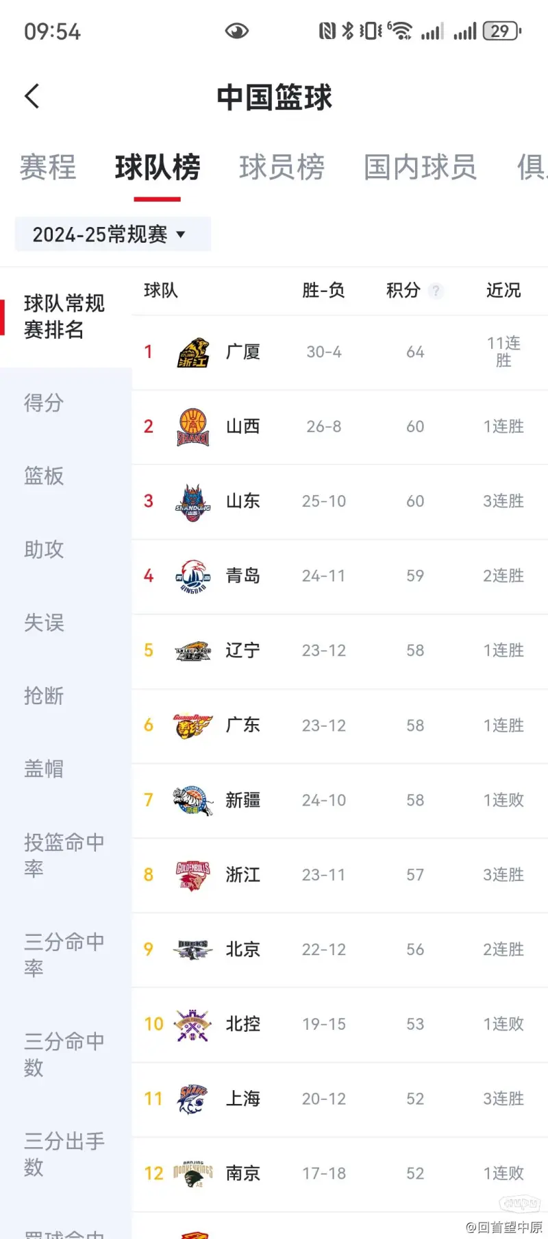山东主场抢分，重返联赛榜首的简单介绍