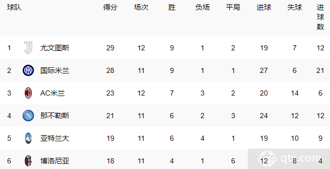 实时比分更新，球队领先优势明显