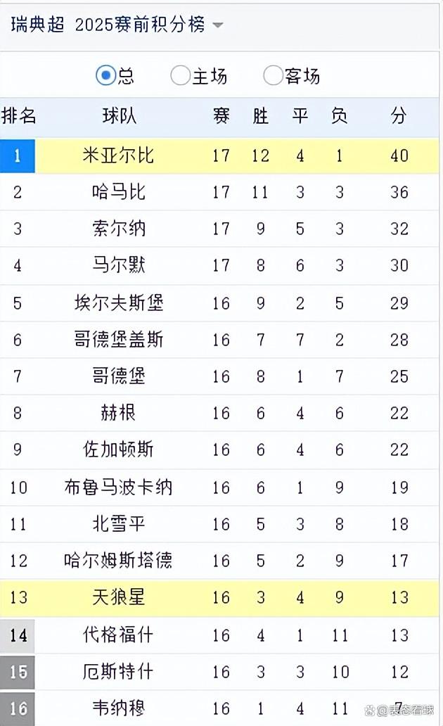 实时比分更新，球队领先优势明显