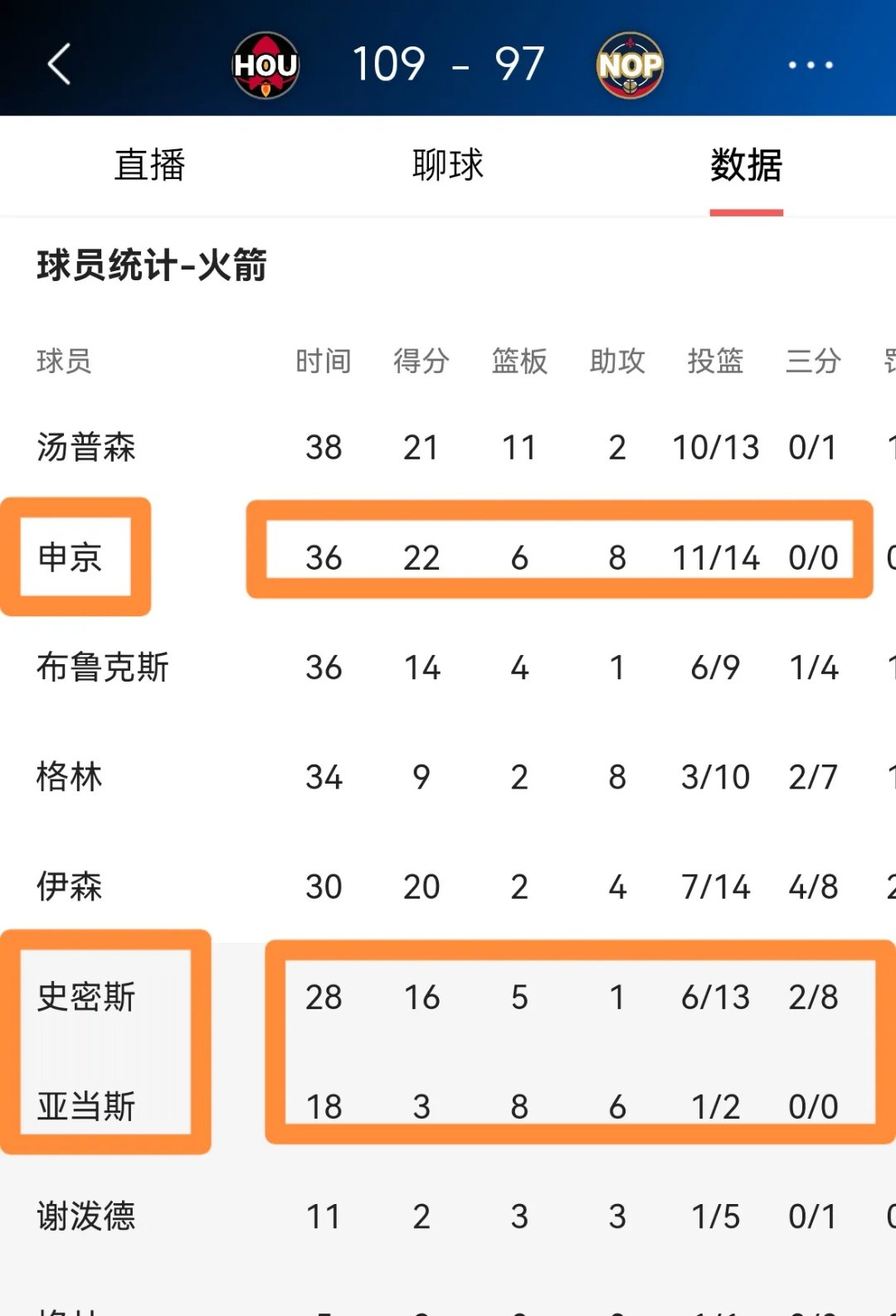 火箭主场击败森林狼，取得三连胜